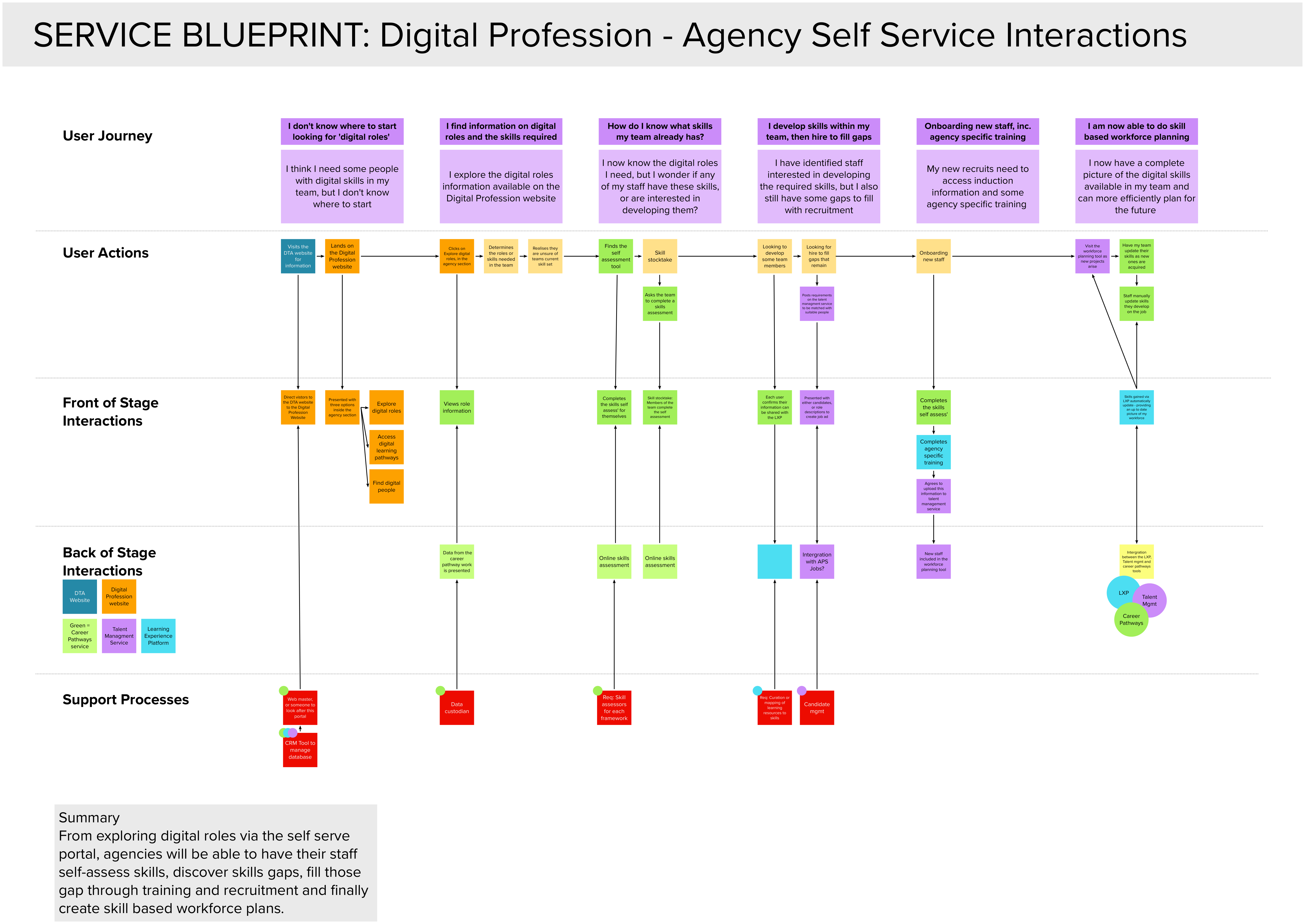 Early service blueprint for 'self-service' actions