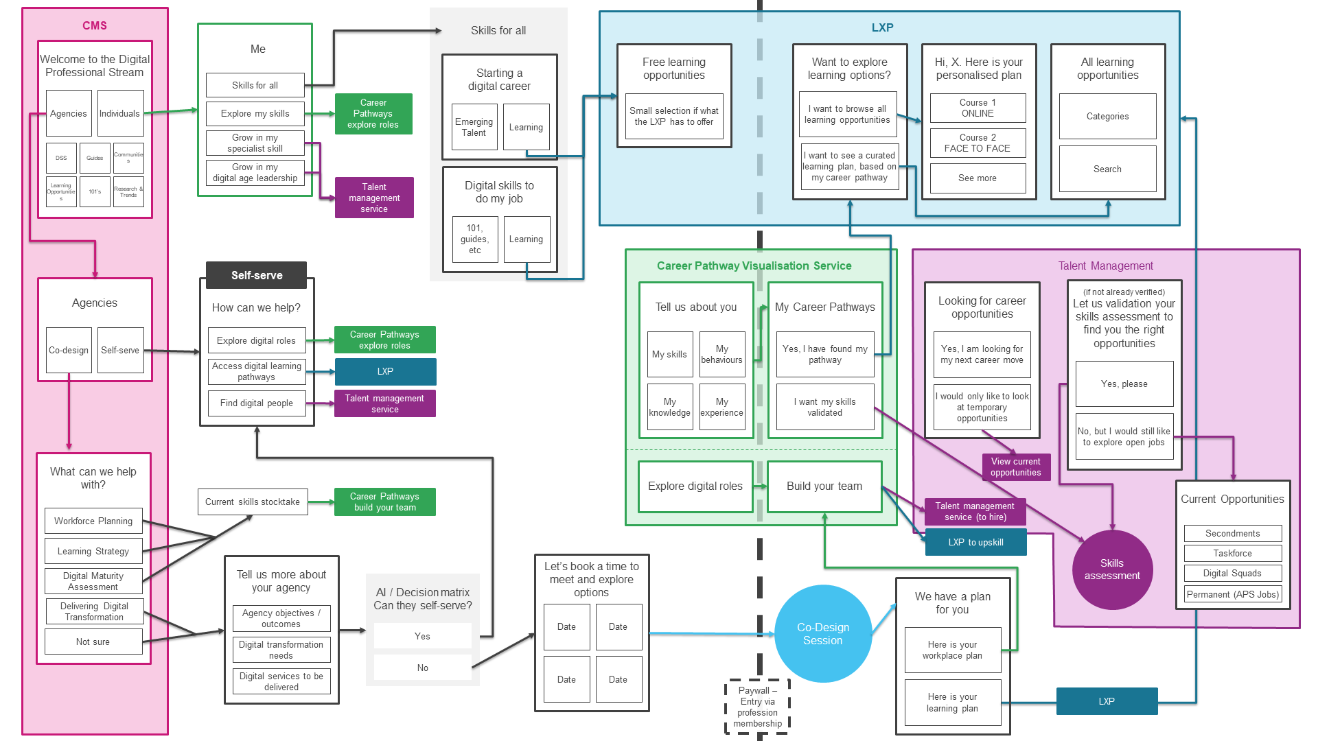 Detailed full service map for the suite of Digital Profession offerings