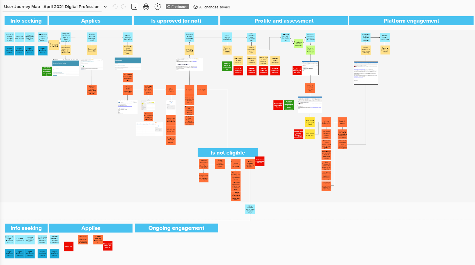 Detailed user journey for the members community